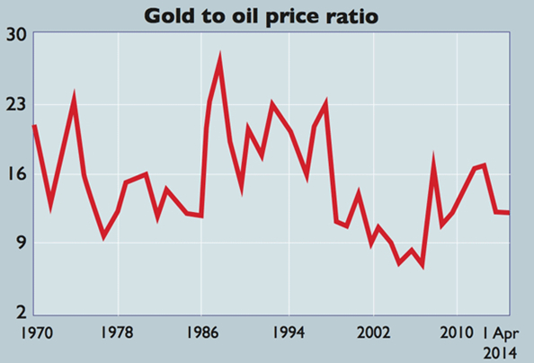 黄金的价格和原油的价格比