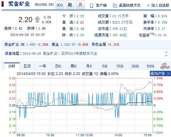 今日紫金礦業(yè)股票行情(2014年4月29日)