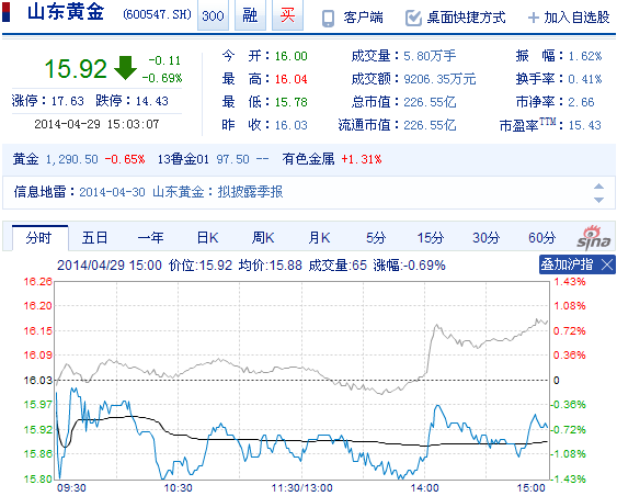 今日山東黃金股票行情(2014年4月29日)