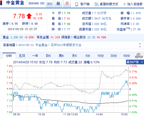 今日中金黃金股票行情(2014年4月29日)