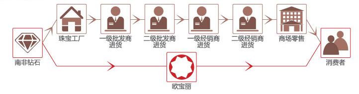 珠宝电商热火朝天KO传统卖场 欧宝丽珠宝开创新模式