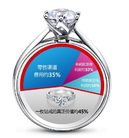 珠宝电商热火朝天KO传统卖场 欧宝丽珠宝开创新模式