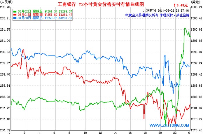 今日纸黄金价格工行，今日工行纸黄金价查询？