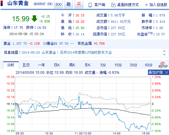 今日山東黃金股票行情(2014年5月6日)