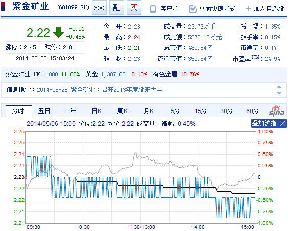 今日紫金礦業(yè)股票行情(2014年5月6日)