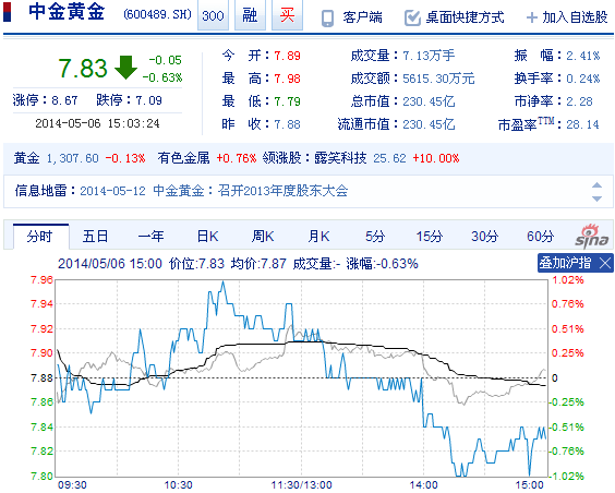 今日中金黃金股票行情(2014年5月6日)