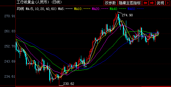 工商银行纸黄金小幅跳涨 今日走势图揭晓