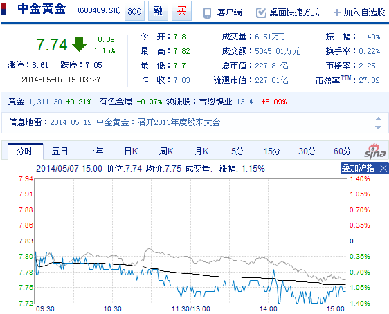 今日中金黃金股票行情(2014年5月7日)