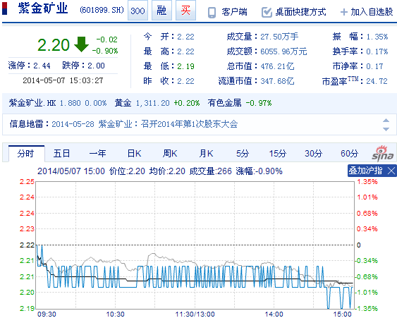今日紫金礦業(yè)股票行情(2014年5月7日)