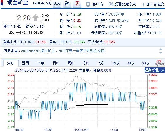 今日紫金礦業(yè)股票行情(2014年5月8日)