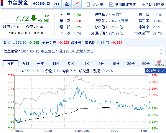 今日中金黃金股票行情(2014年5月8日)