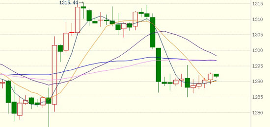 欧洲央行宽松政策打压贵金属 市场进入多空局势
