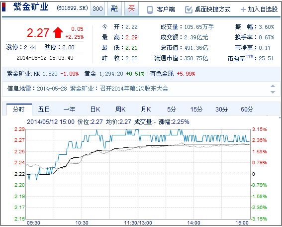 今日紫金礦業(yè)股票行情(2014年5月12日)