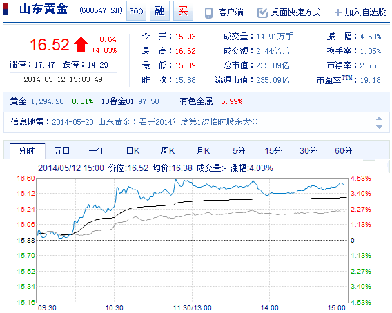 今日山東黃金股票行情(2014年5月12日)