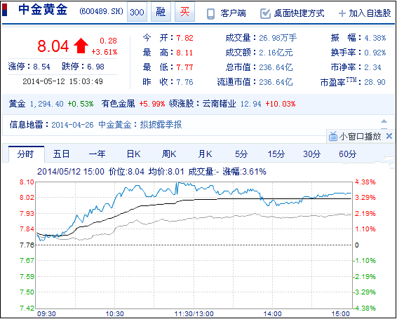 今日中金黃金股票行情(2014年5月12日)