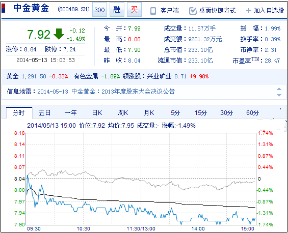今日中金黃金股票行情(2014年5月13日)