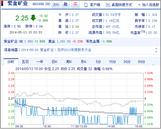 今日紫金礦業(yè)股票行情(2014年5月13日)