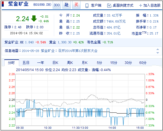 今日紫金礦業(yè)股票行情(2014年5月14日)
