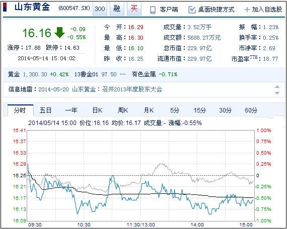 今日山東黃金股票行情(2014年5月14日)