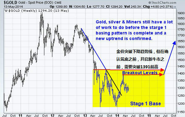 见底时机已经成熟 黄金价格马上要暴涨了