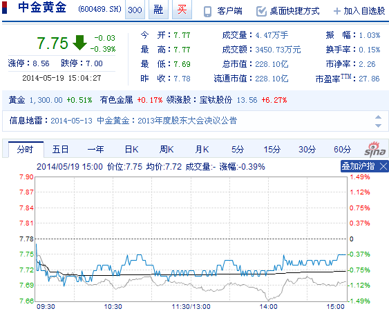 今日中金黃金股票行情(2014年5月19日)