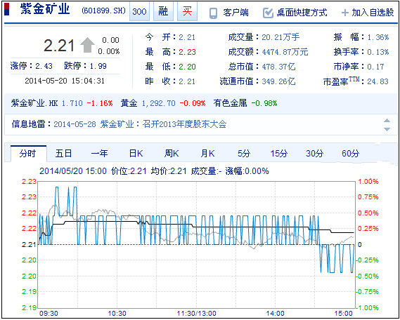 今日紫金礦業(yè)股票行情(2014年5月20日)