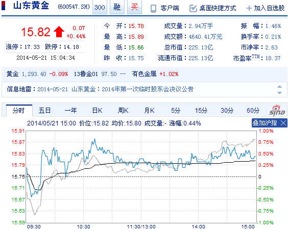 今日山東黃金股票行情(2014年5月21日)