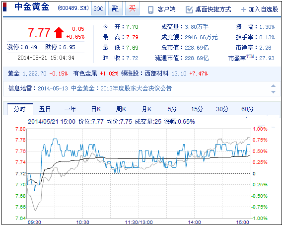 今日中金黃金股票行情(2014年5月21日)