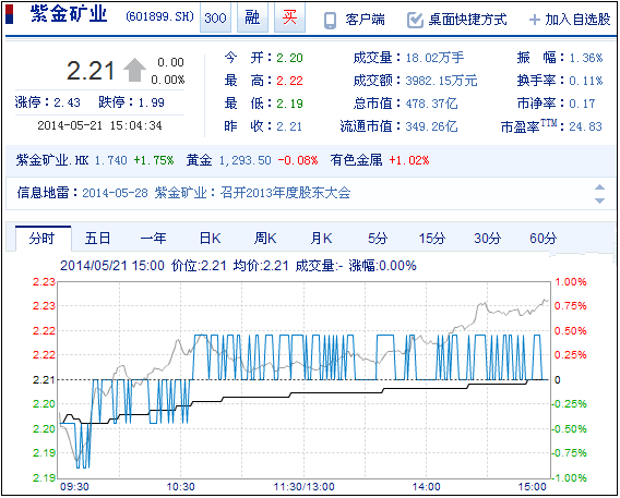 今日紫金礦業(yè)股票行情(2014年5月21日)