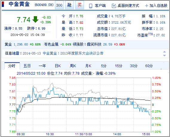 今日中金黃金股票行情(2014年5月22日)