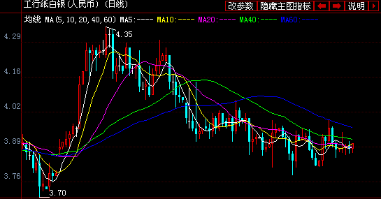 工商银行纸黄金白银周四价格走势图分析-银行