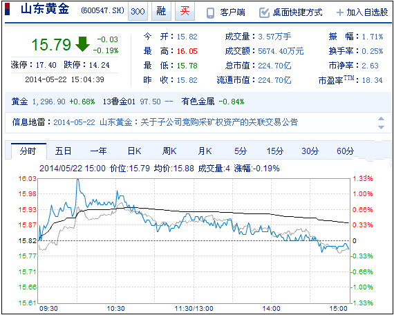 今日山東黃金股票行情(2014年5月22日)