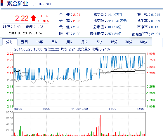 今日紫金礦業(yè)股票行情(2014年5月23日)