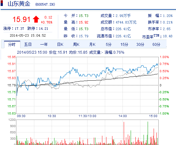 今日山東黃金股票行情(2014年5月23日)