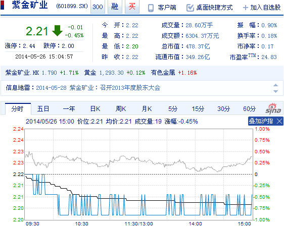 紫金矿业股票行情走势今日 5b58533dc0ac1a196cc88af8c34c9065.png?_=1401104712125