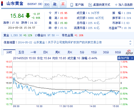 今日山東黃金股票行情(2014年5月26日)