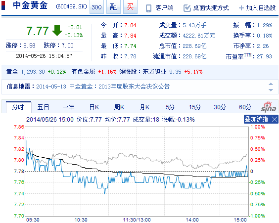 今日中金黃金股票行情(2014年5月26日)