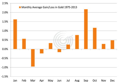 黄金价格随季节波动 夏末之后才有突破