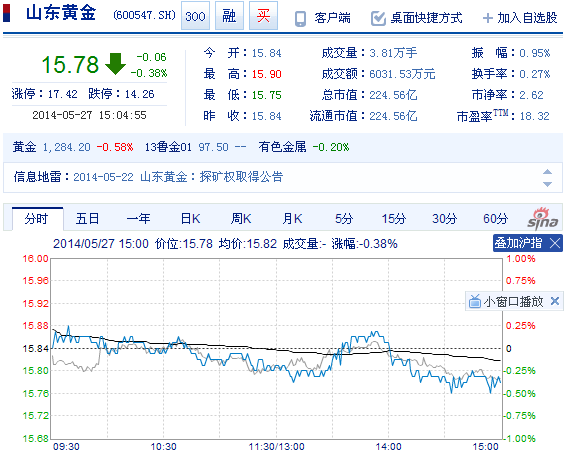 今日山東黃金股票行情(2014年5月27日)