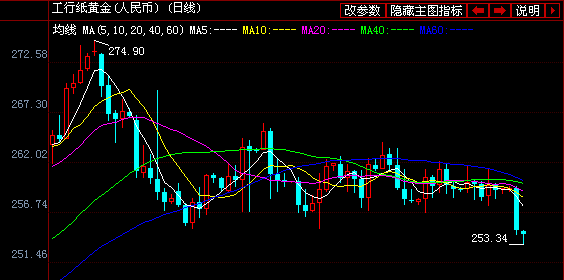 工商银行纸黄金白银周三价格走势图分析-银行