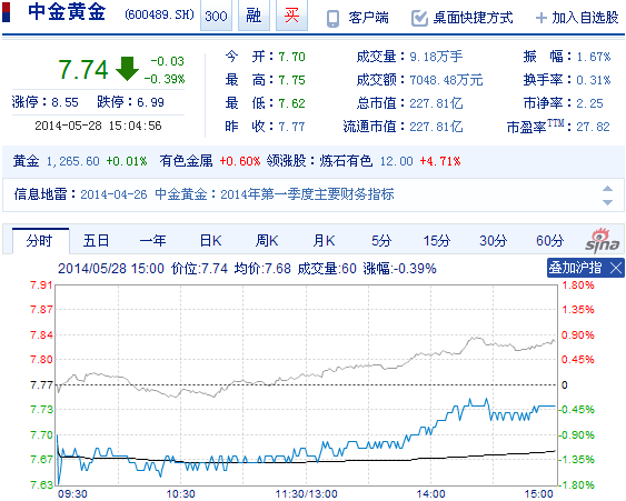 今日中金黃金股票行情(2014年5月28日)