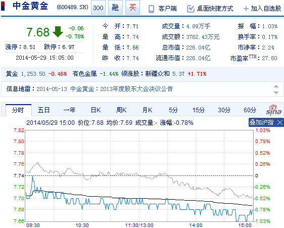 今日中金黃金股票行情(2014年5月29日)