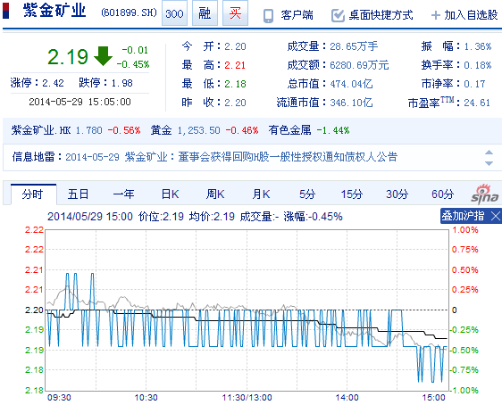 今日紫金礦業(yè)股票行情(2014年5月29日)