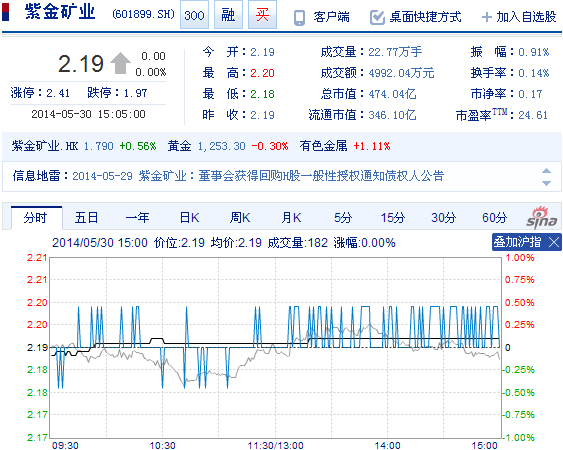 今日紫金礦業(yè)股票行情(2014年5月30日)