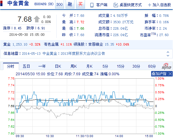 今日中金黃金股票行情(2014年5月30日)