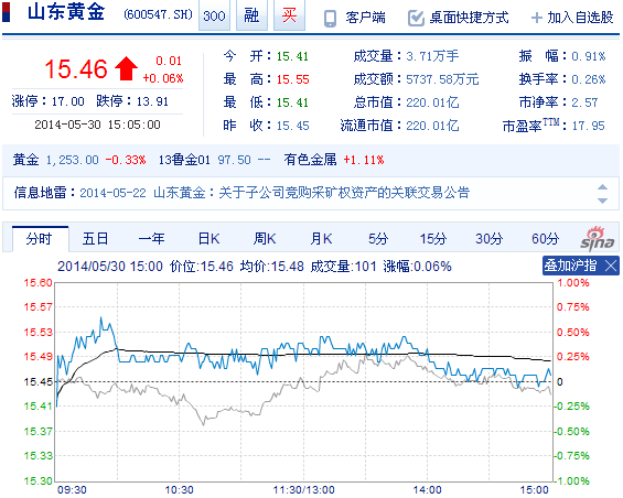 今日山東黃金股票行情(2014年5月30日)