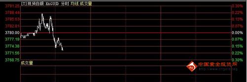 白銀價格繼續(xù)下跌 等待5月非農(nóng)指引方向