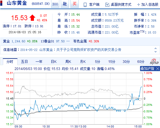 今日山東黃金股票行情(2014年6月3日)