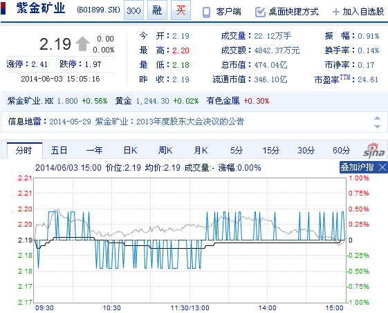 今日紫金礦業(yè)股票行情(2014年6月3日)