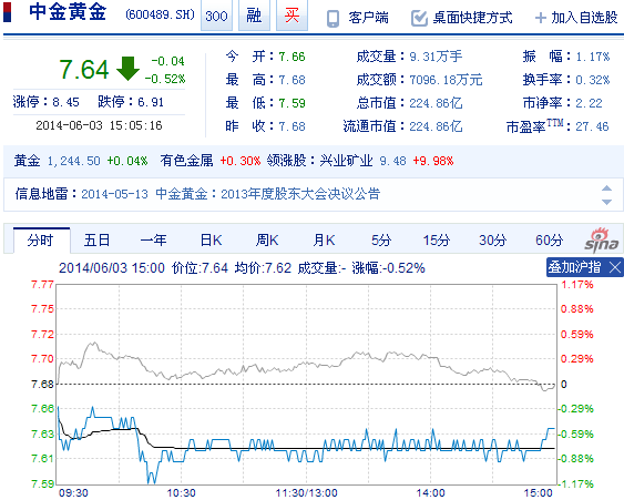 今日中金黃金股票行情(2014年6月3日)